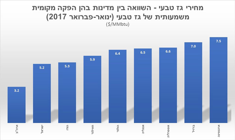 טבלת השוואה של מחירי הגז בישראל